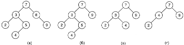 Последовательность операций удаления элемента: (а) и (б) — Случай 1: удаление из двоичного дерева элемента 8; (б) и (в) — Случай 2: удаление элемента 5; (в) и (г) - Случай 3: удаление элемента 3